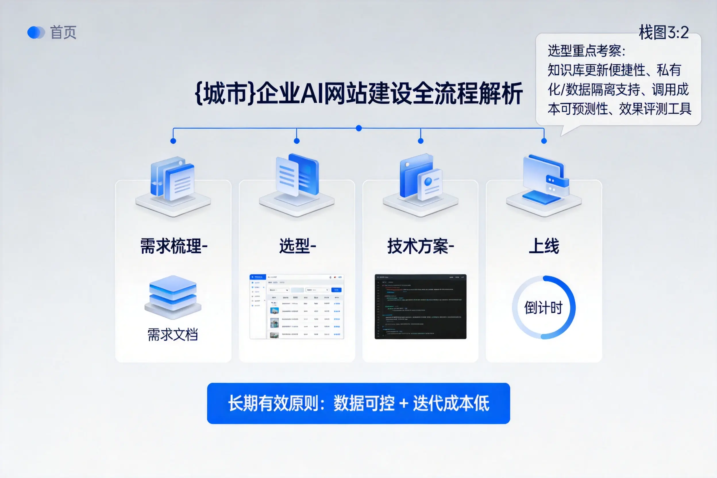 大同企业AI网站建设如何入门？从需求梳理到上线全流程解析
