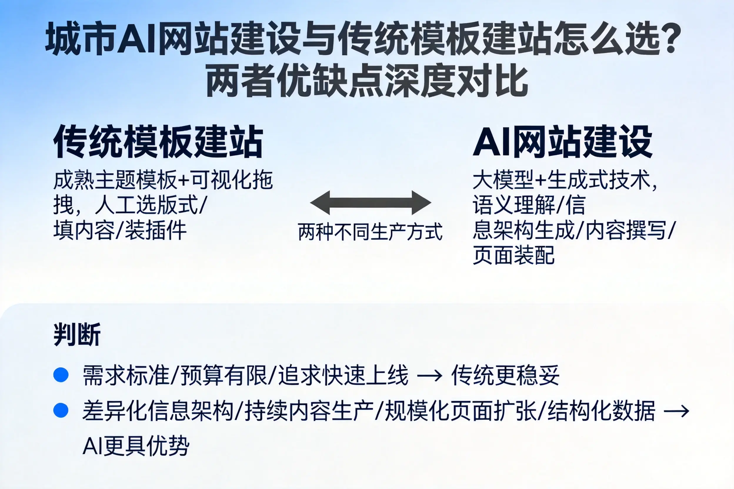 大同AI网站建设与传统模板建站怎么选?两者优缺点深度对比