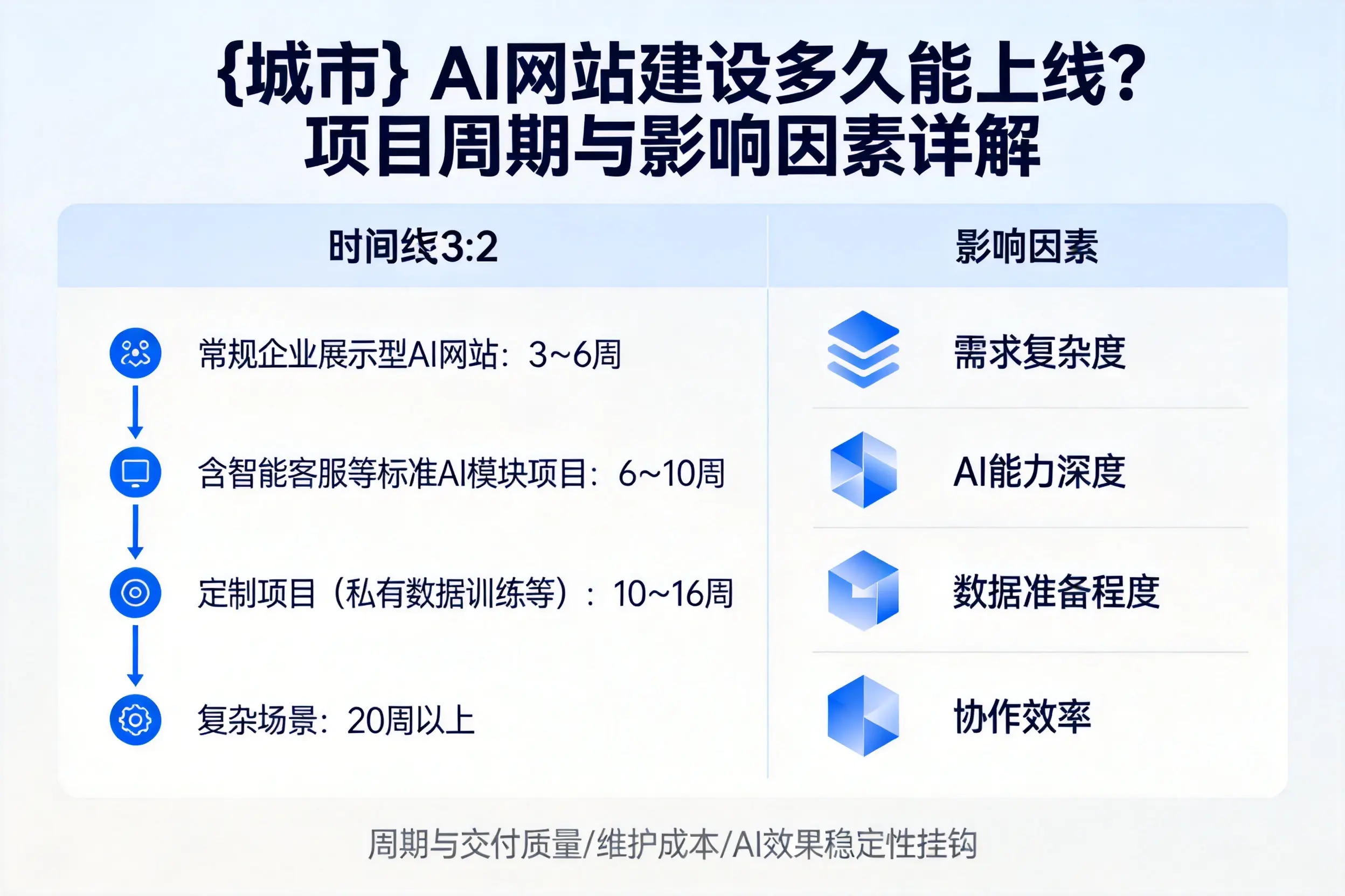 大同AI网站建设多久能上线?项目周期与影响因素详解