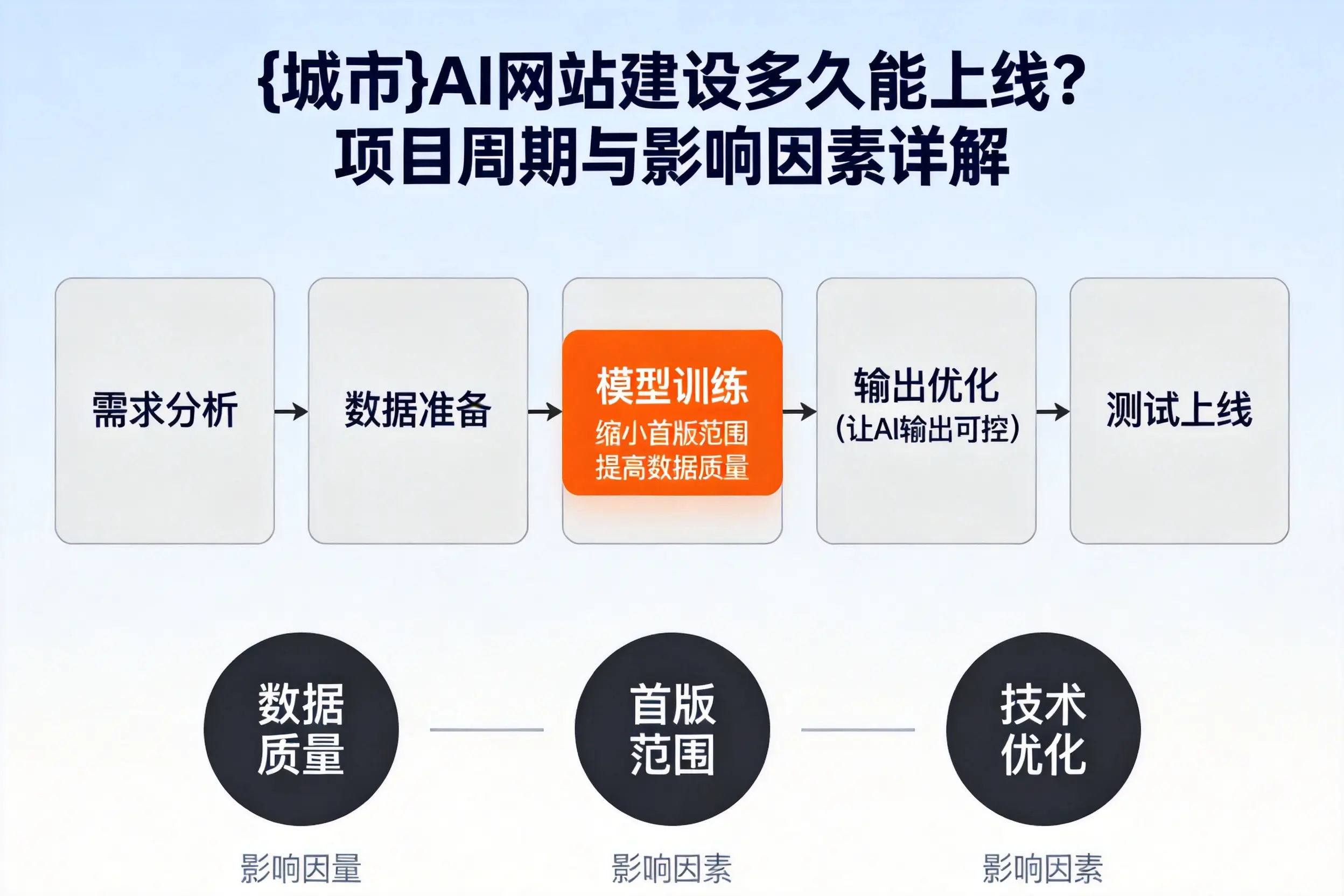 大同AI网站建设多久能上线?项目周期与影响因素详解