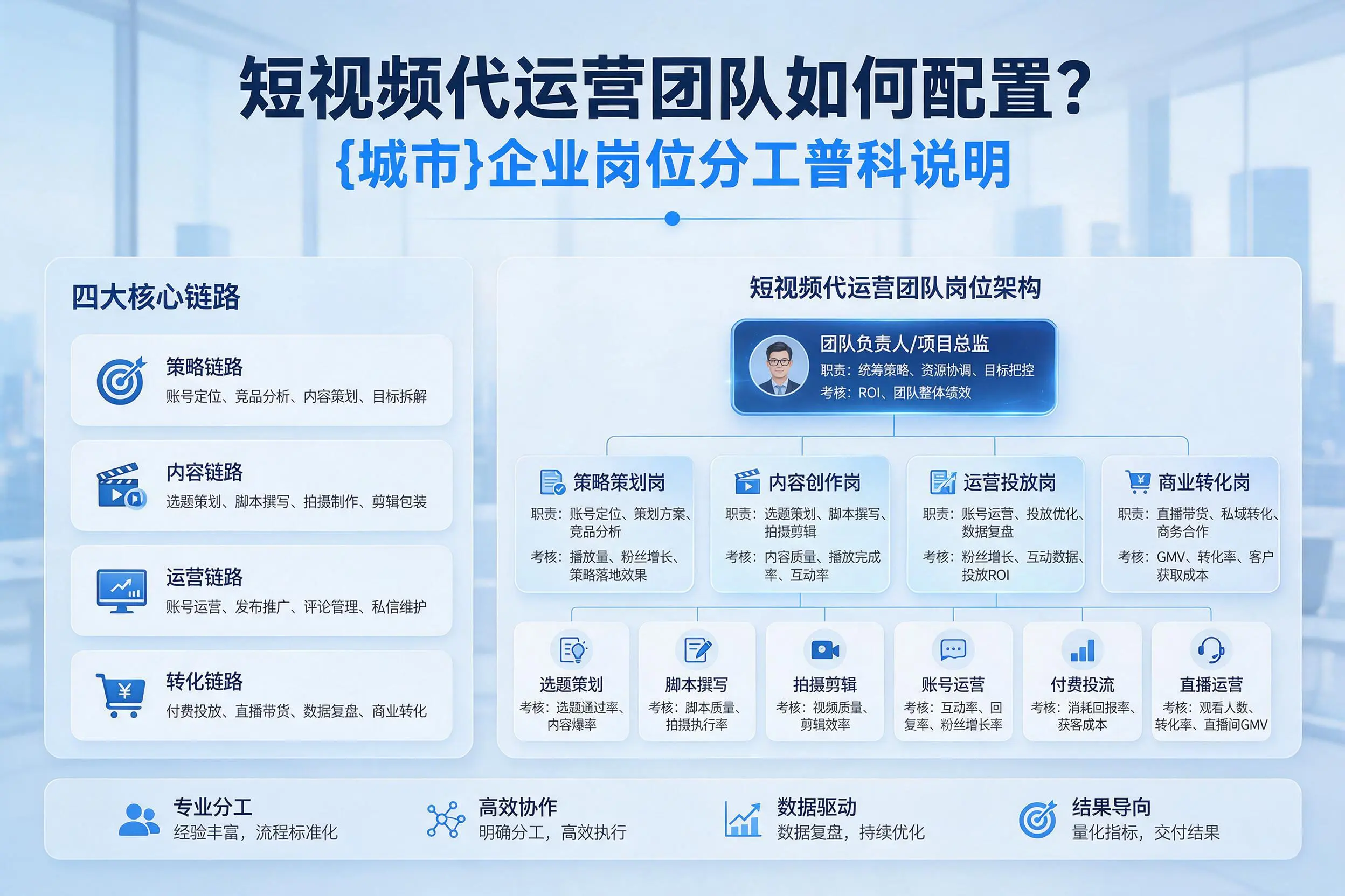 短视频代运营团队如何配置?大同企业岗位分工科普说明
