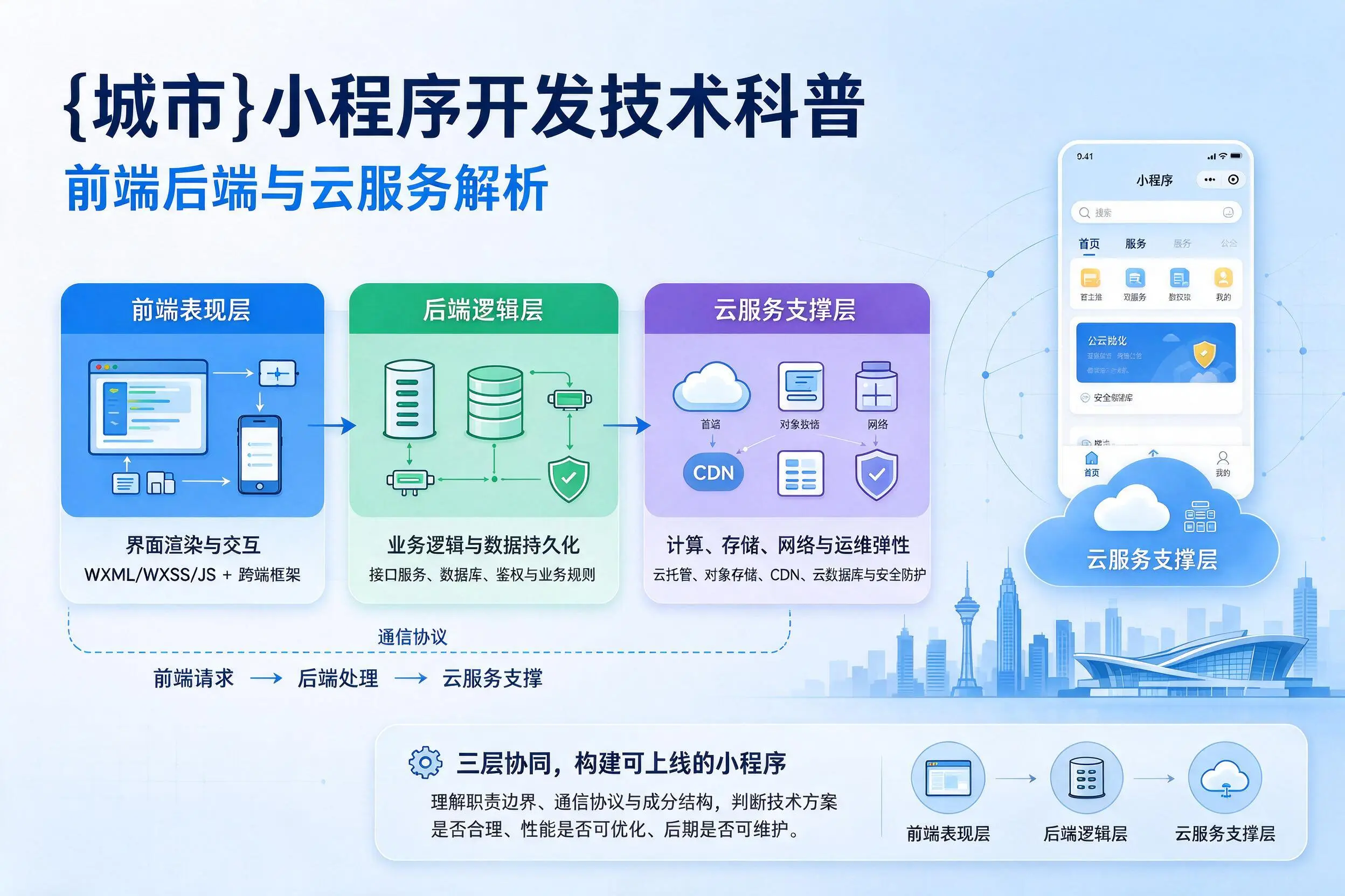 大同小程序开发技术科普：前端后端与云服务解析