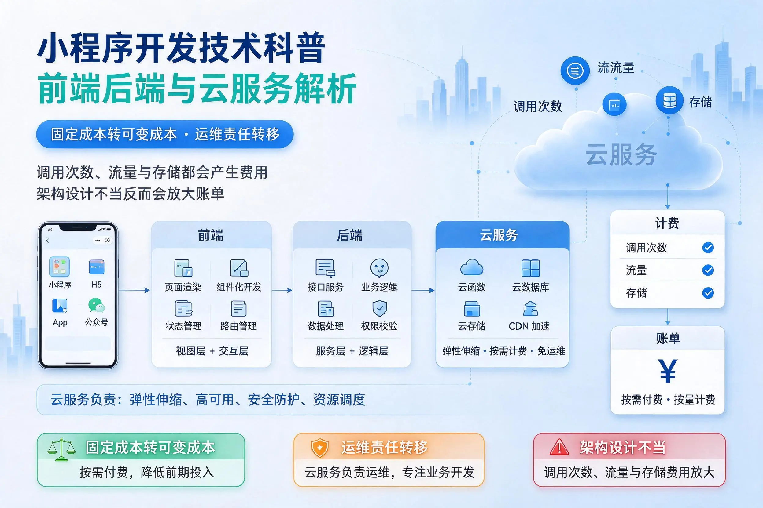 大同小程序开发技术科普：前端后端与云服务解析
