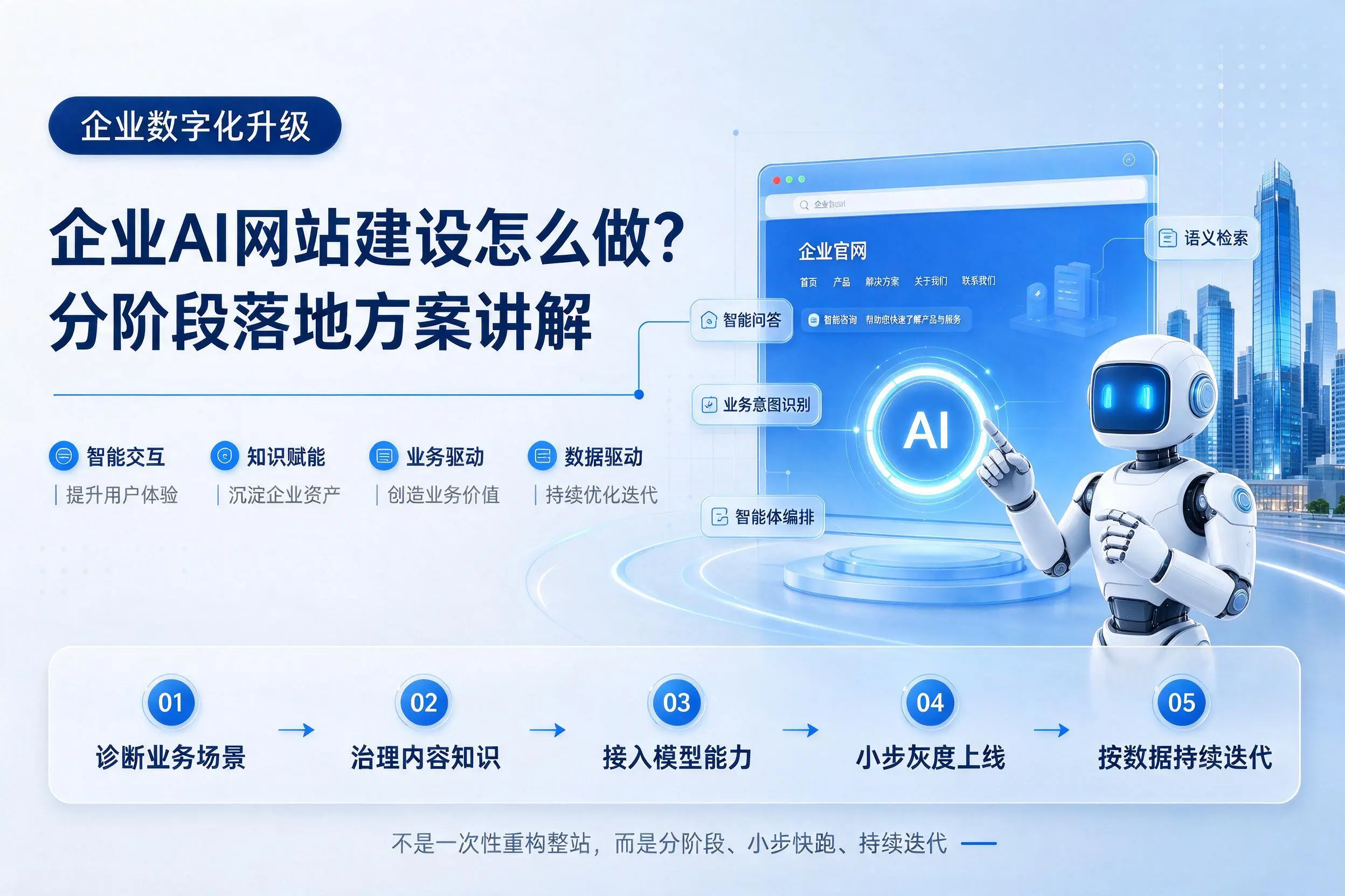 大同企业AI网站建设怎么做?分阶段落地方案讲解