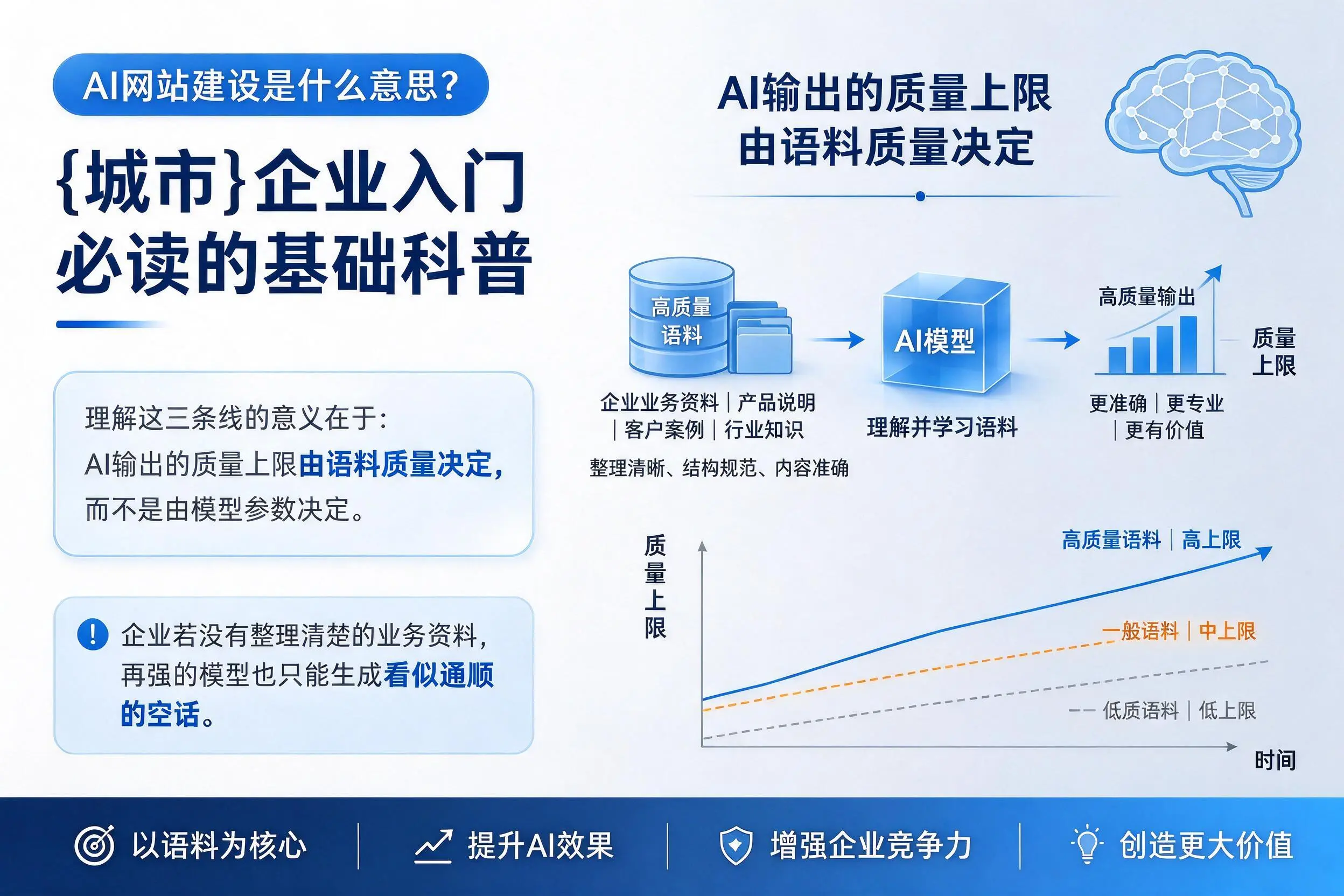 AI网站建设是什么意思?大同企业入门必读的基础科普