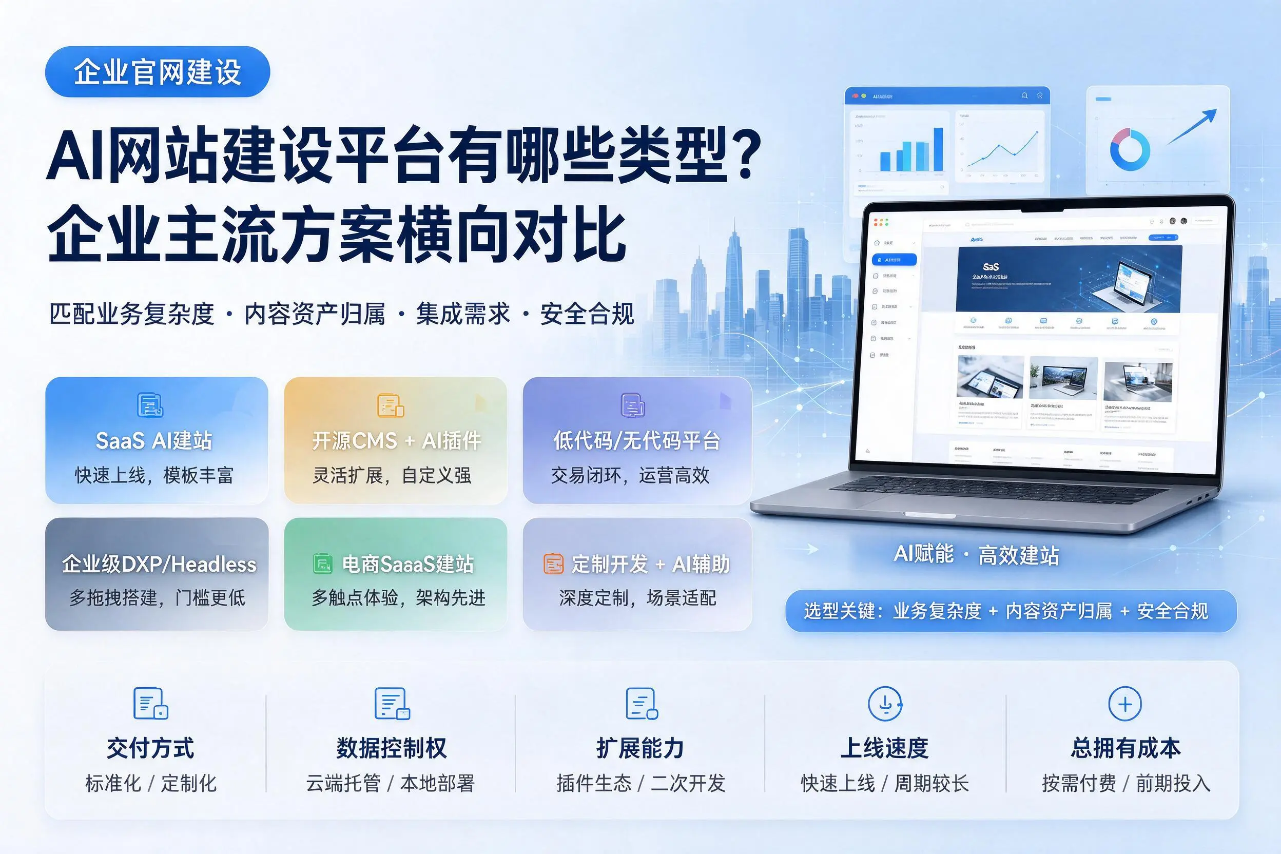 AI网站建设平台有哪些类型?大同企业主流方案横向对比