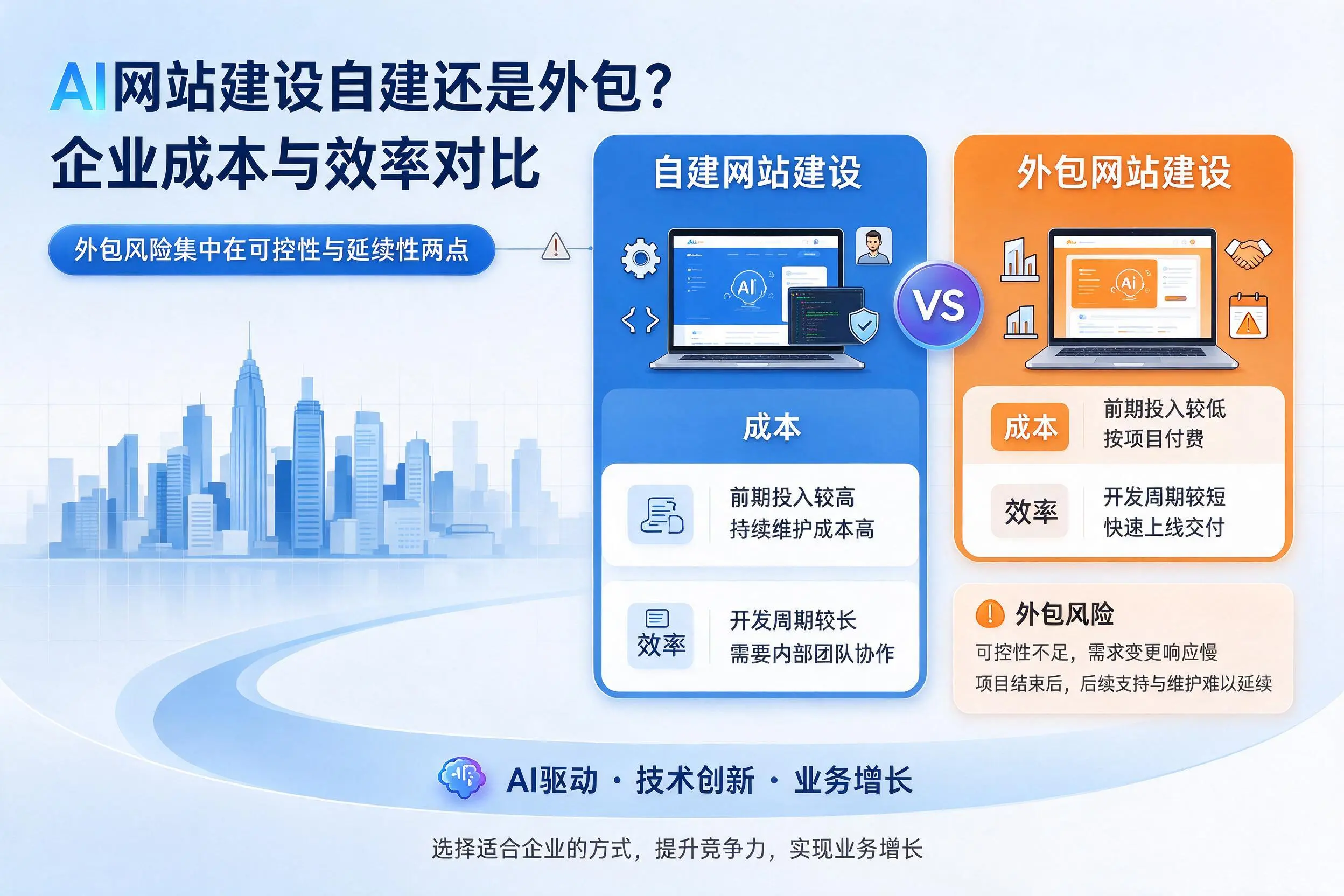AI网站建设自建还是外包?大同企业成本与效率对比