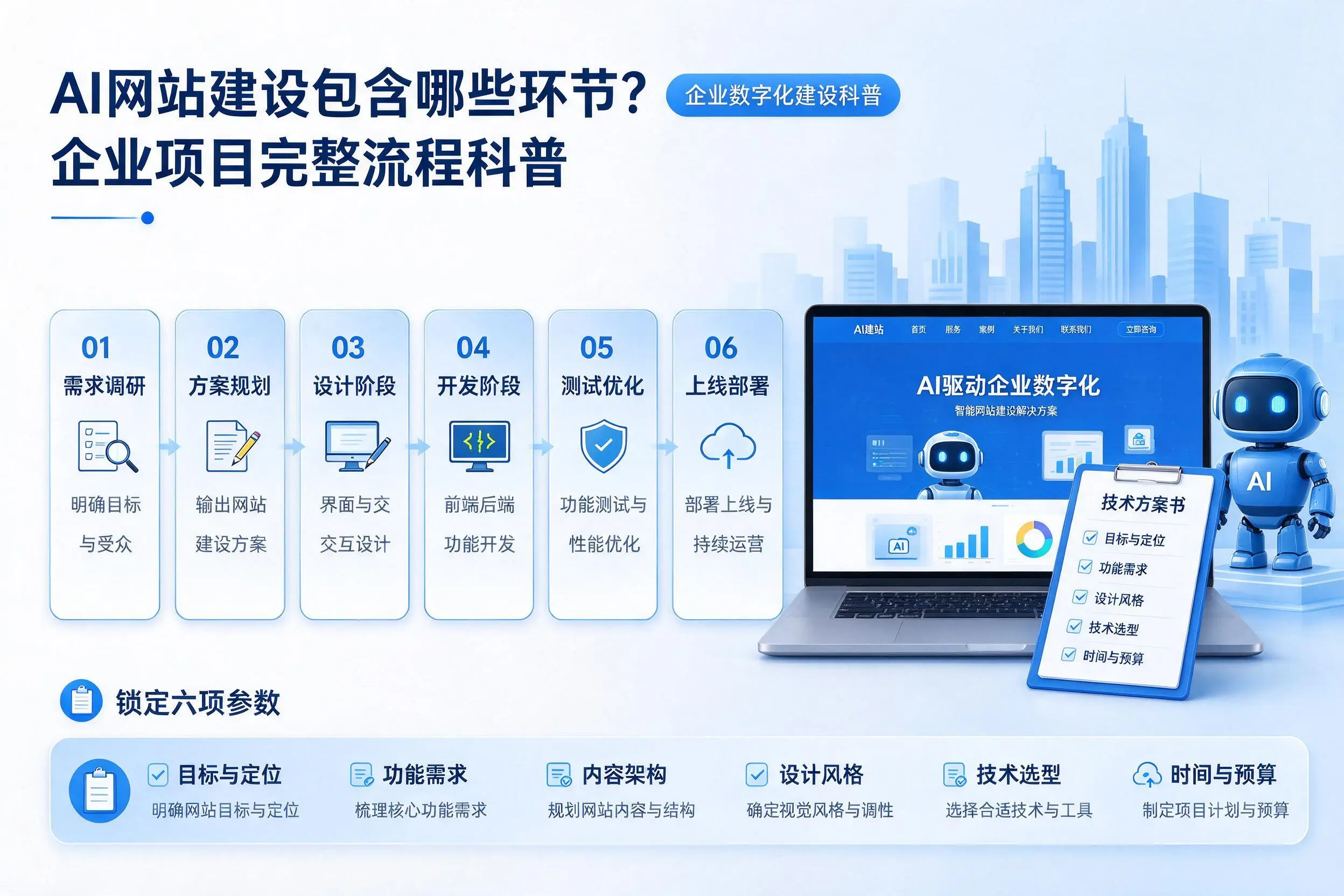 AI网站建设包含哪些环节?大同企业项目完整流程科普