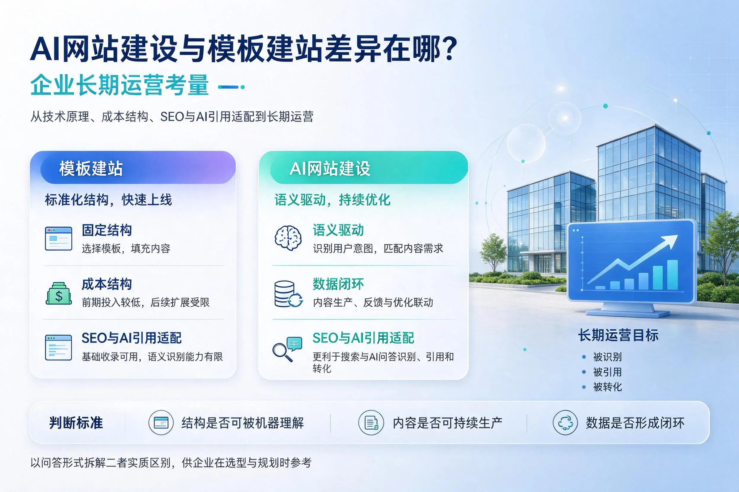AI网站建设与模板建站差异在哪？大同企业长期运营考量