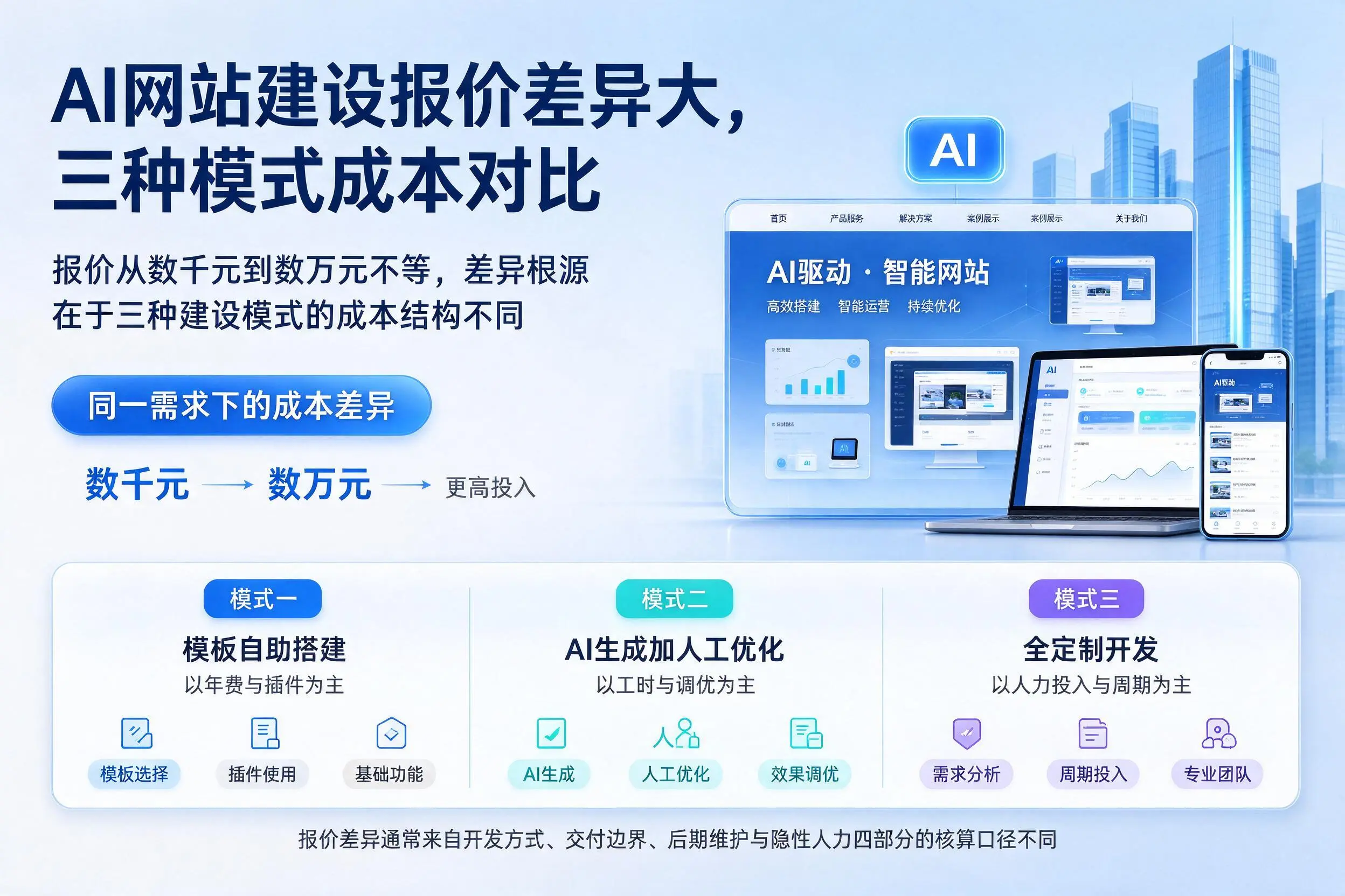 大同AI网站建设报价差异大，三种模式成本对比