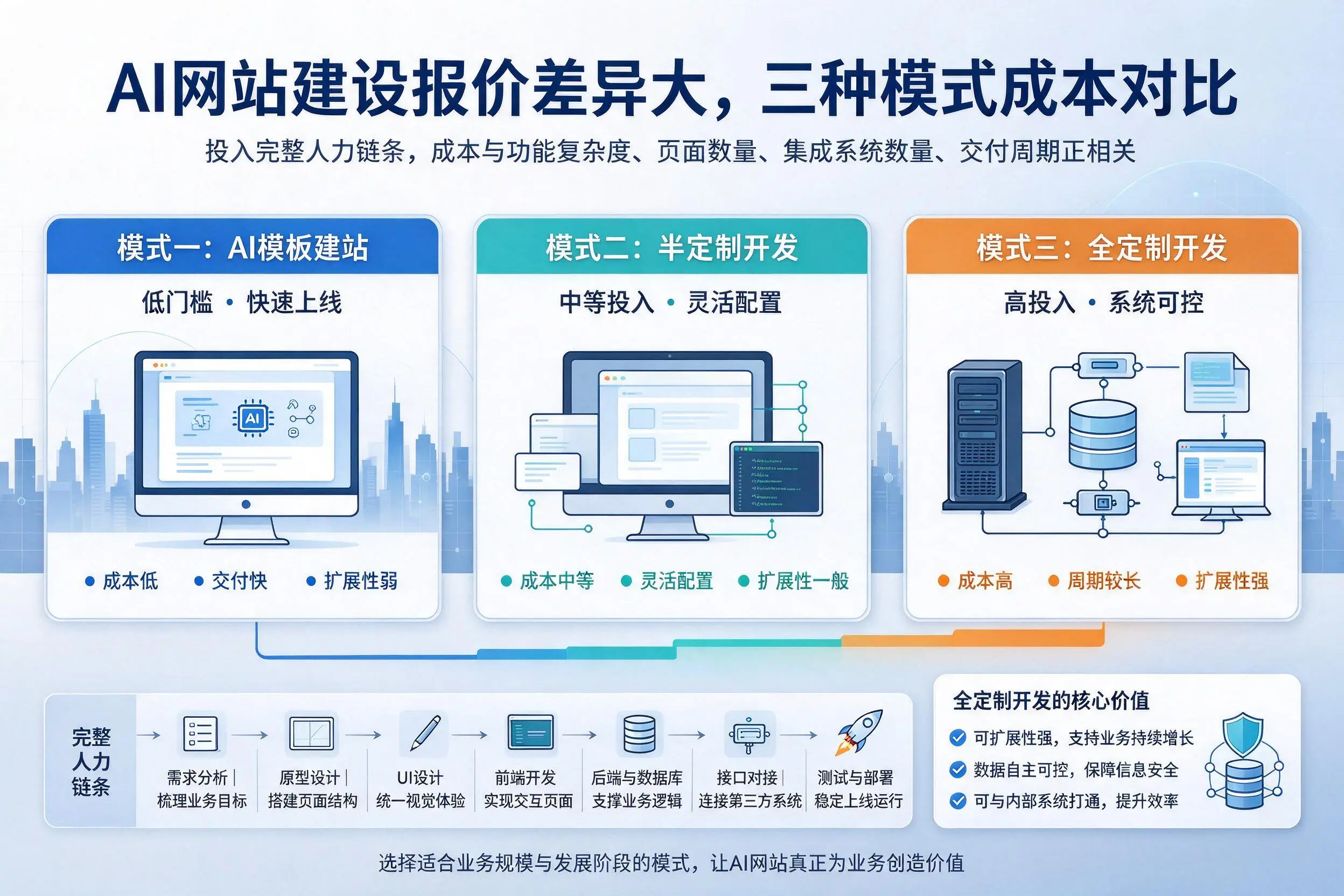 大同AI网站建设报价差异大，三种模式成本对比