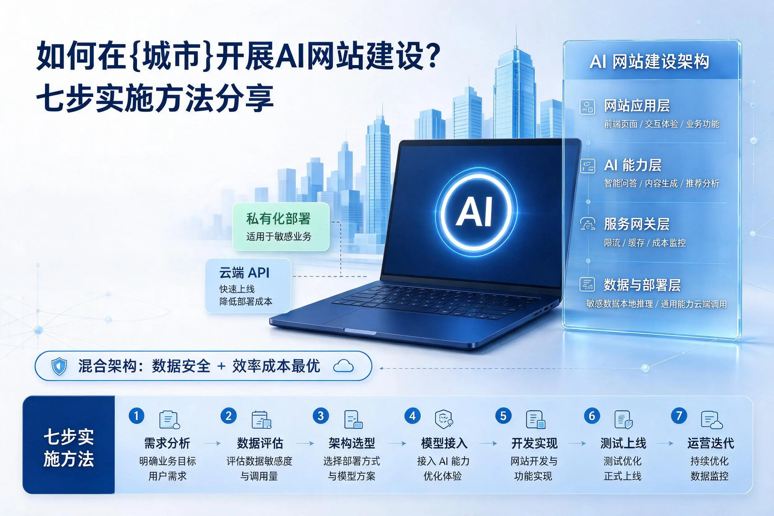 如何在大同开展AI网站建设？七步实施方法分享