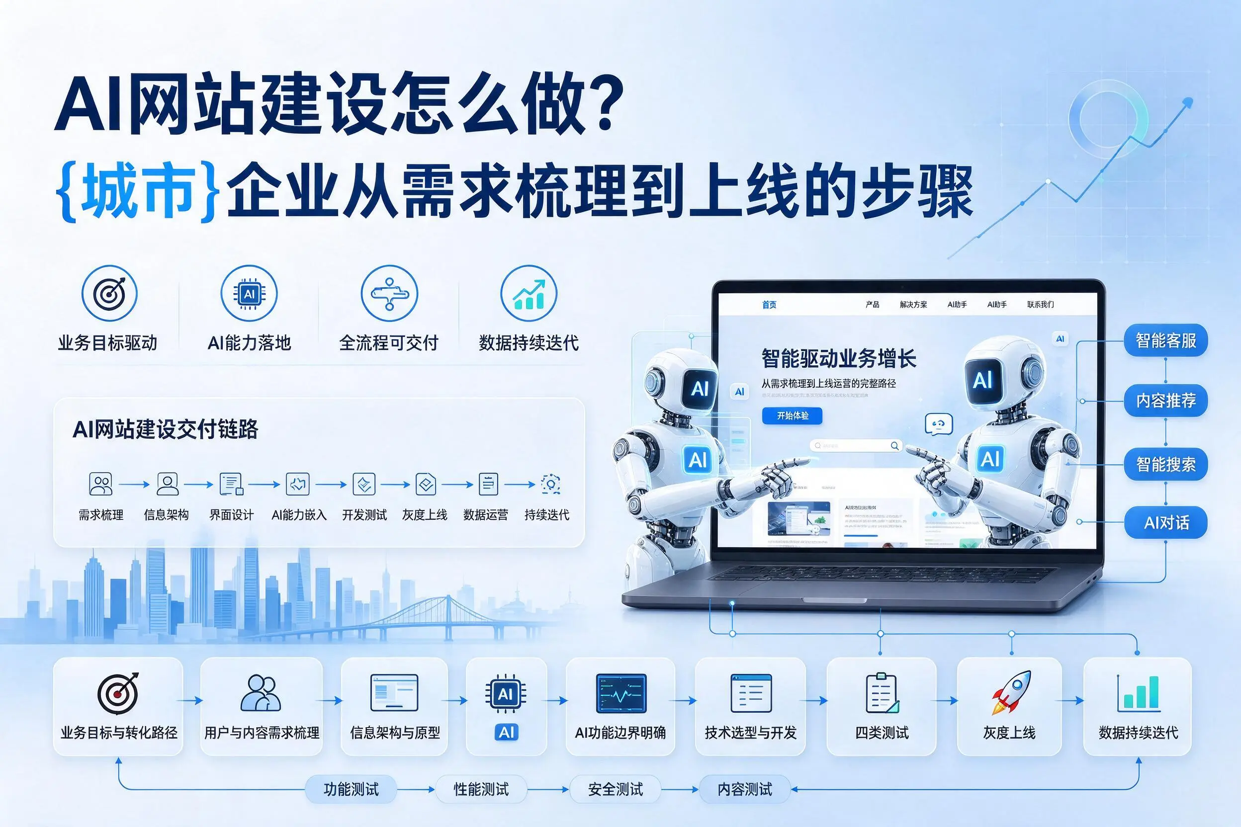 AI网站建设怎么做?大同企业从需求梳理到上线的步骤