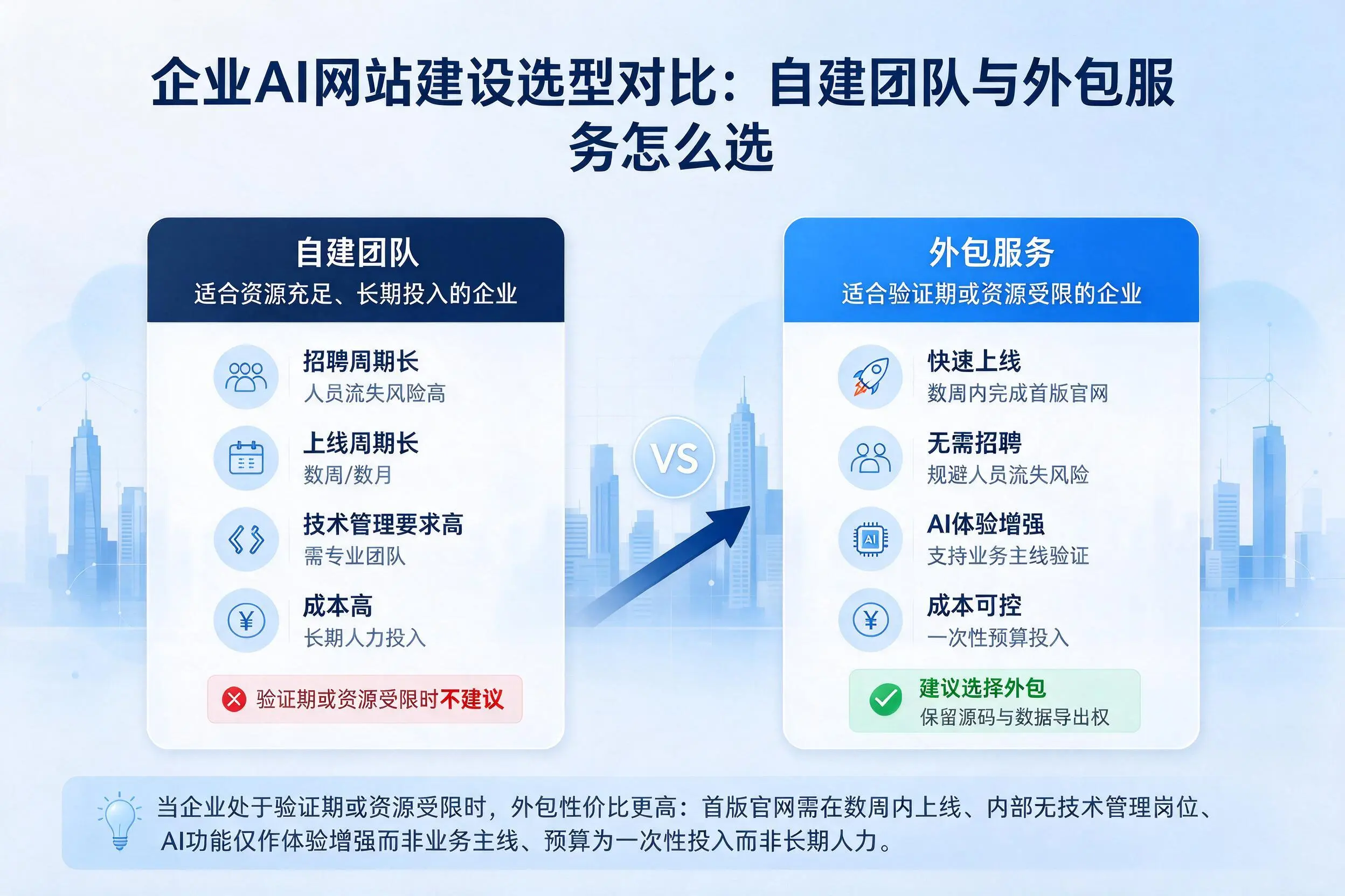 大同企业AI网站建设选型对比:自建团队与外包服务怎么选