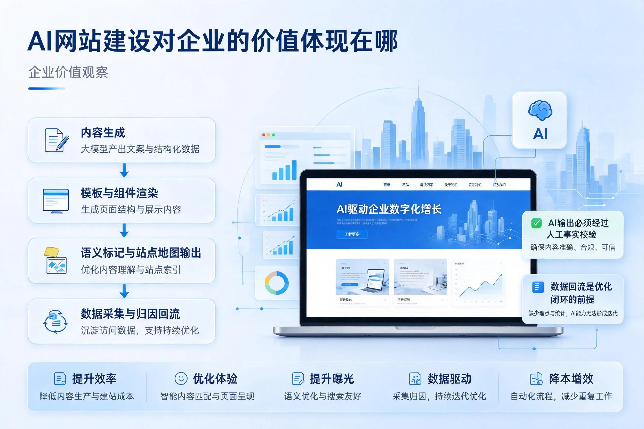 AI网站建设对企业的价值体现在哪,大同实践观察