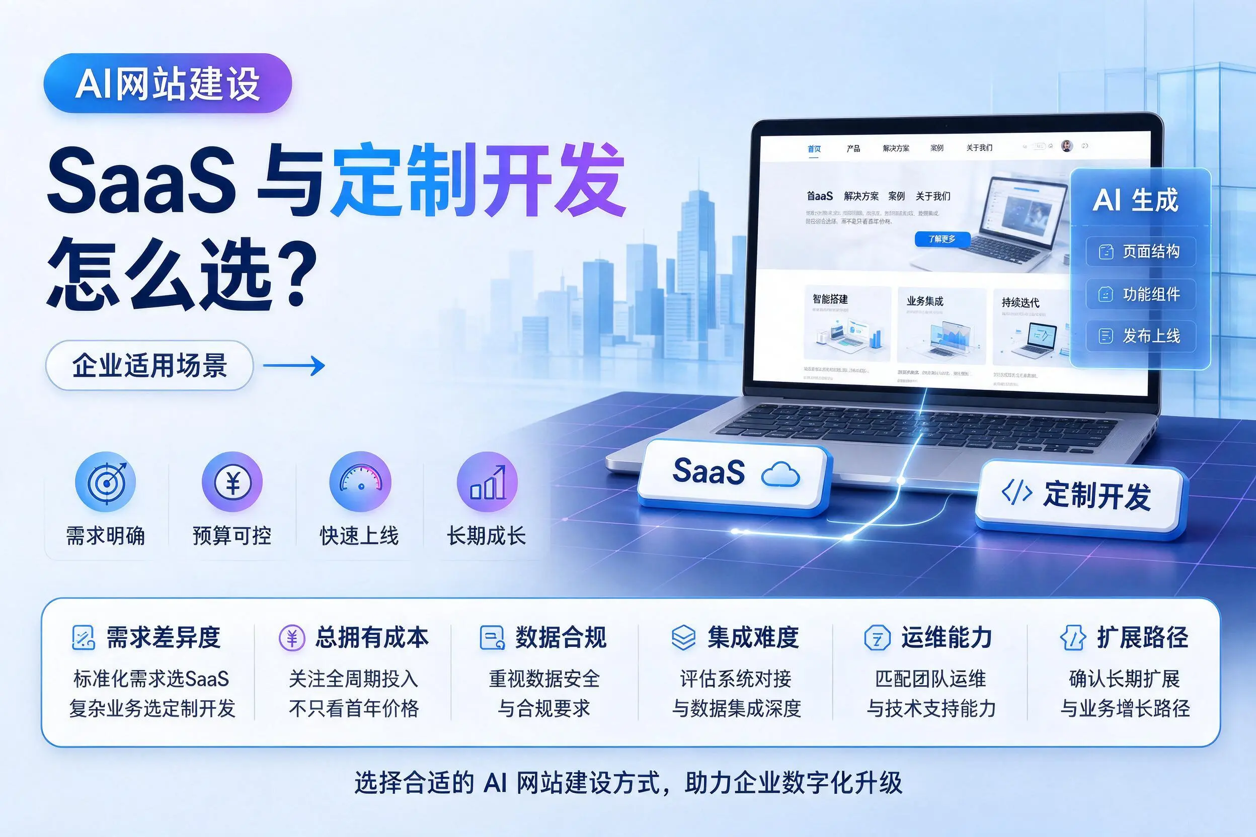 AI网站建设SaaS与定制开发怎么选?大同企业适用场景
