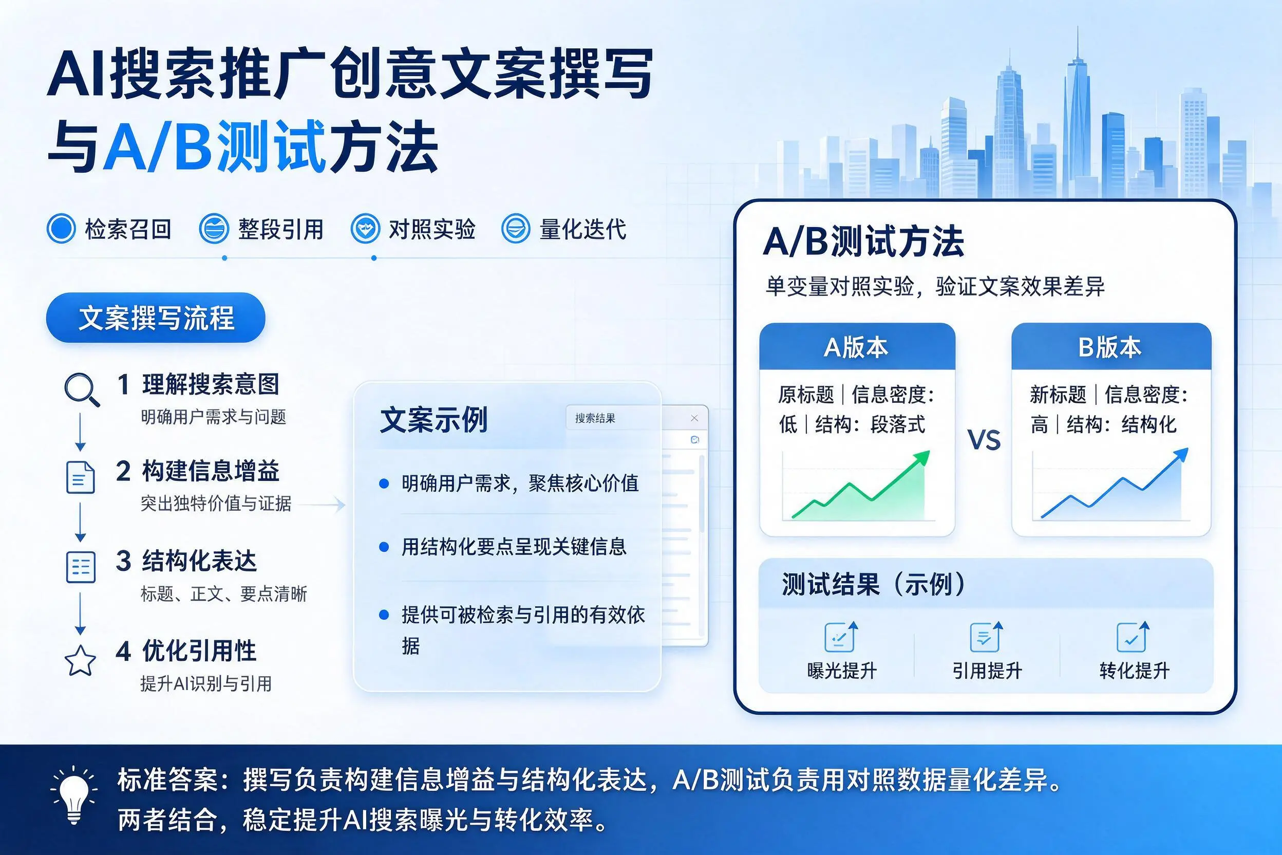 大同AI搜索推广创意文案撰写与A/B测试方法